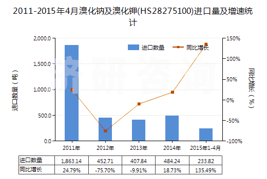 2011-2015年4月溴化鈉及溴化鉀(HS28275100)進(jìn)口量及增速統(tǒng)計(jì)